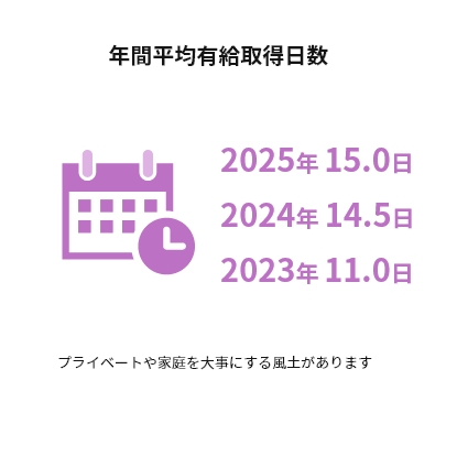 年間平均有給取得日数