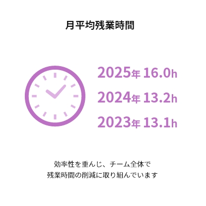 月平均残業時間